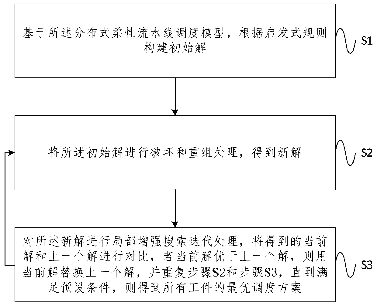 Distributed flexible pipeline scheduling method