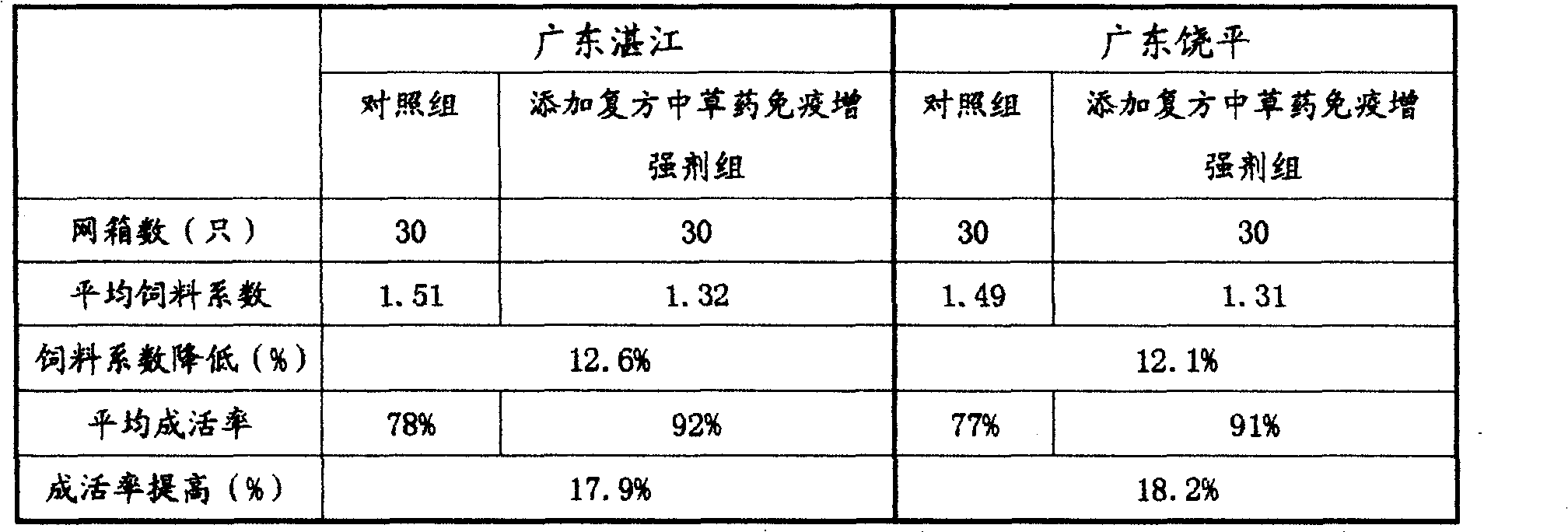 Compound Chinese herbal medicine immunopotentiator for egg-shaped pompano