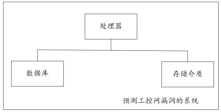 A system for predicting industrial control network vulnerabilities based on Internet and industrial control network vulnerability parameters