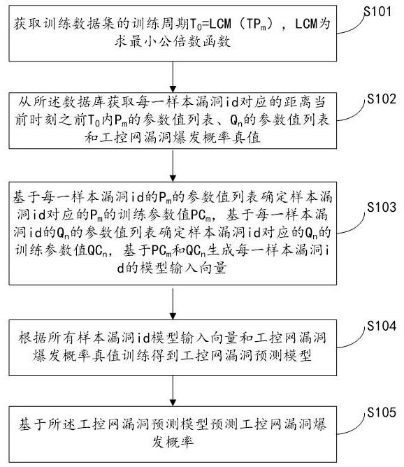 A system for predicting industrial control network vulnerabilities based on Internet and industrial control network vulnerability parameters