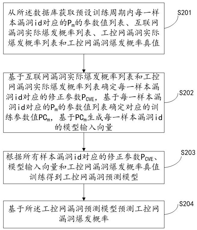 A system for predicting industrial control network vulnerabilities based on Internet and industrial control network vulnerability parameters