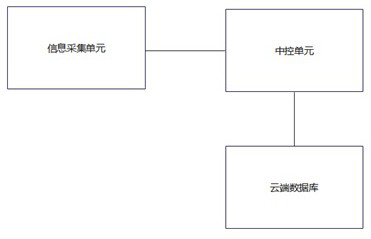 Evaluation monitoring platform based on road maintenance