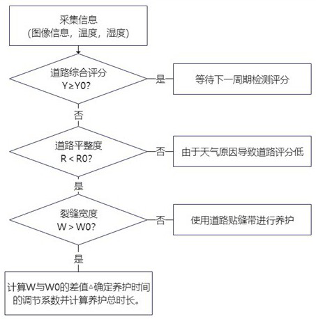 Evaluation monitoring platform based on road maintenance