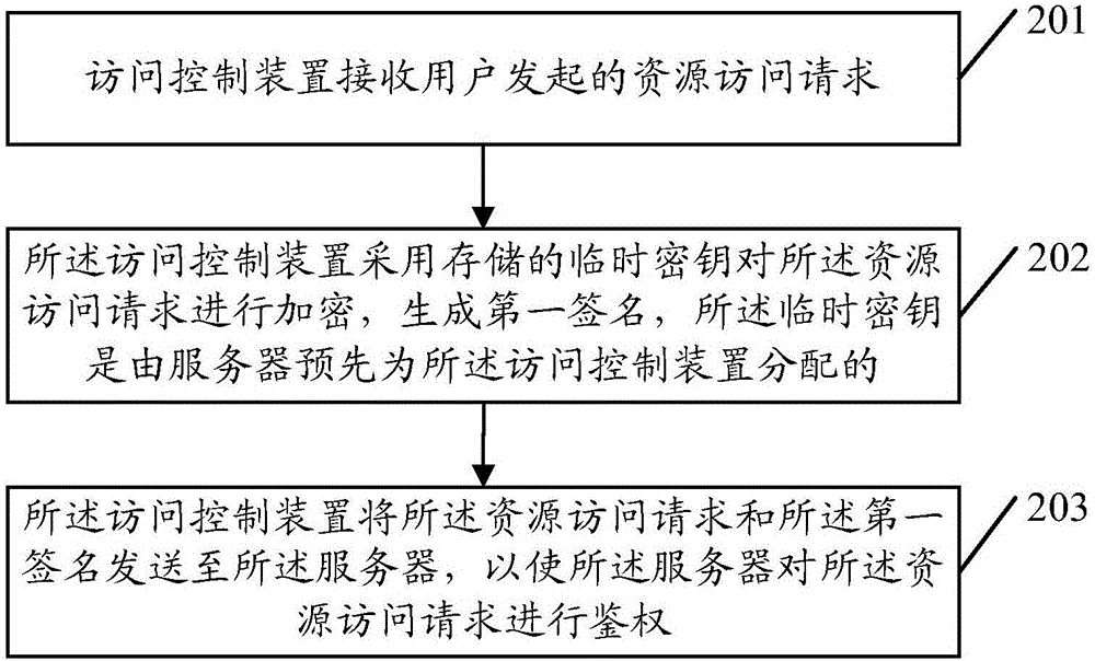 Authentication method, server and access control device