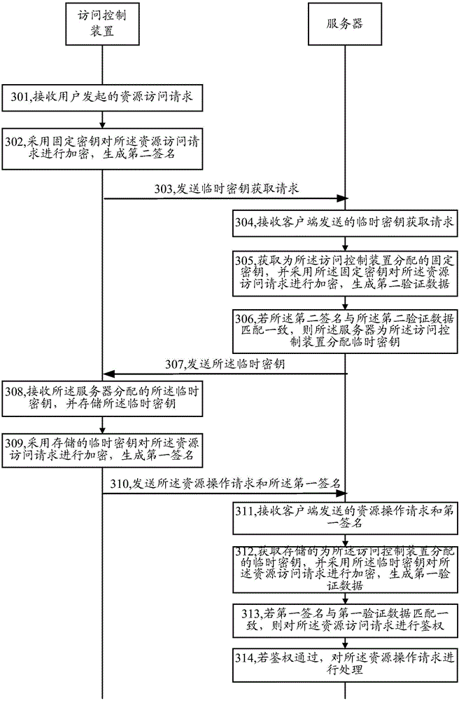 Authentication method, server and access control device