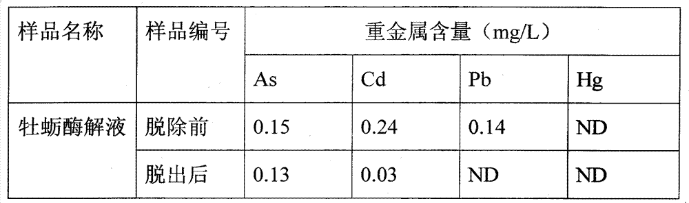 Method for removing heavy metal in marine animal protein enzymed liquid