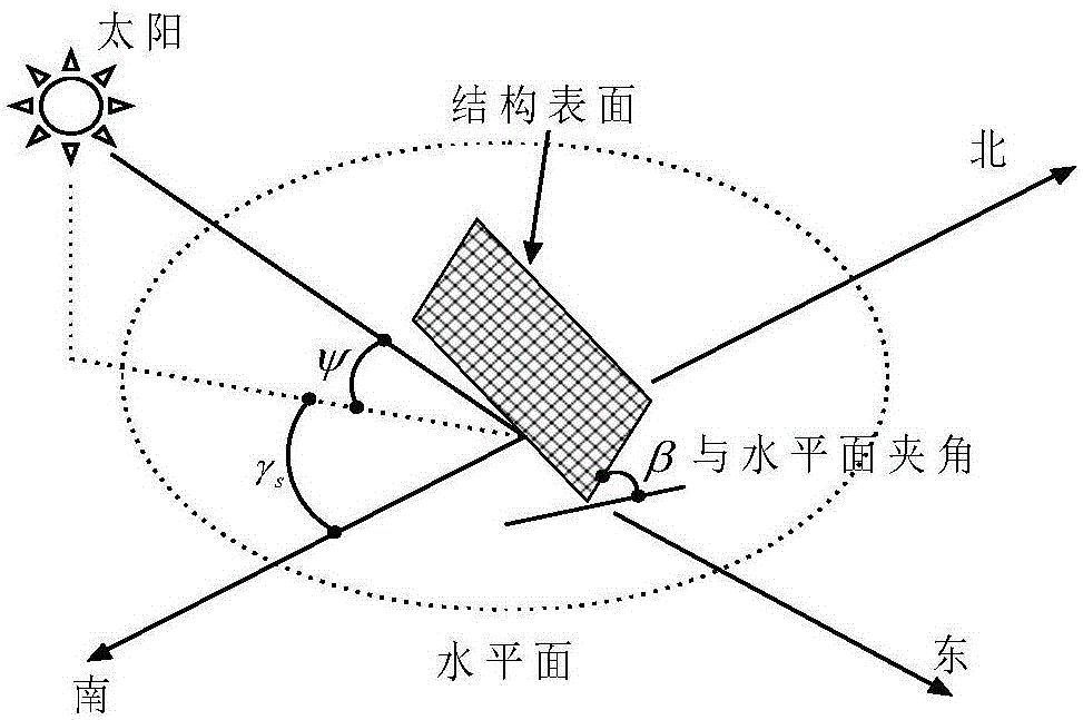 Solar radiation temperature effect analysis method and system of civil engineering structure