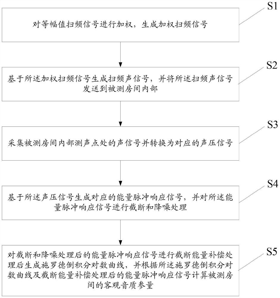 Hall objective sound quality parameter measurement method and system based on pulse response noise reduction