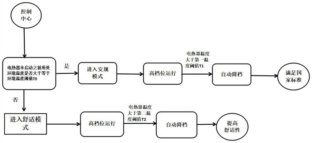 Intelligent control method for electric heater