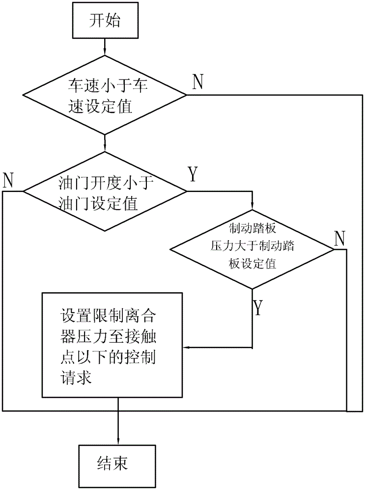 Clutch neutral gear stopping device for automobile automatic transmission