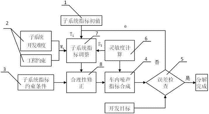 An Iterative Decomposition Method for Development Objectives of Automotive Interior Noise