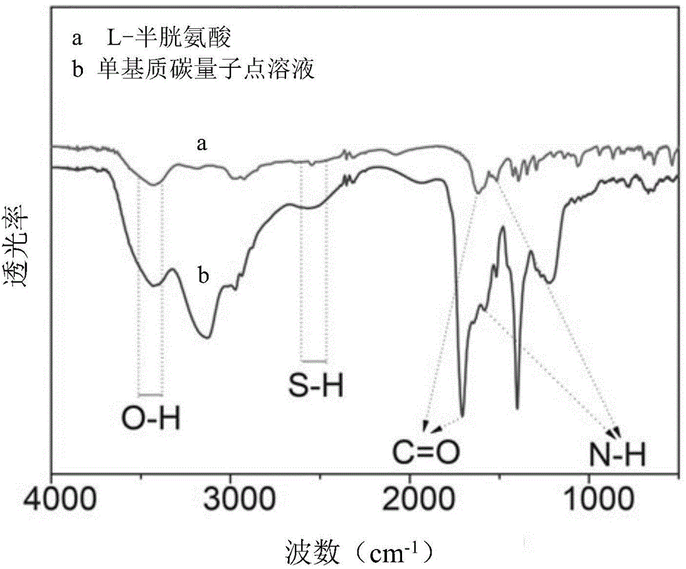 Preparation method of single-matrix carbon quantum dot white light fluorescent powder