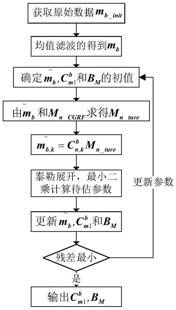 A Calibration Method of Magnetometer Based on Known Attitude Angle