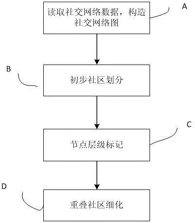 A Multi-label Propagation Overlapping Community Discovery Method in Social Networks