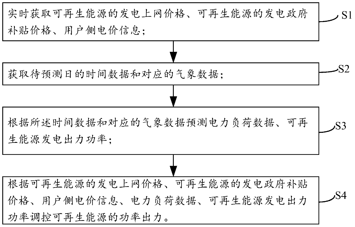 Demand side response electrical load regulation and control method and system for virtual power plant