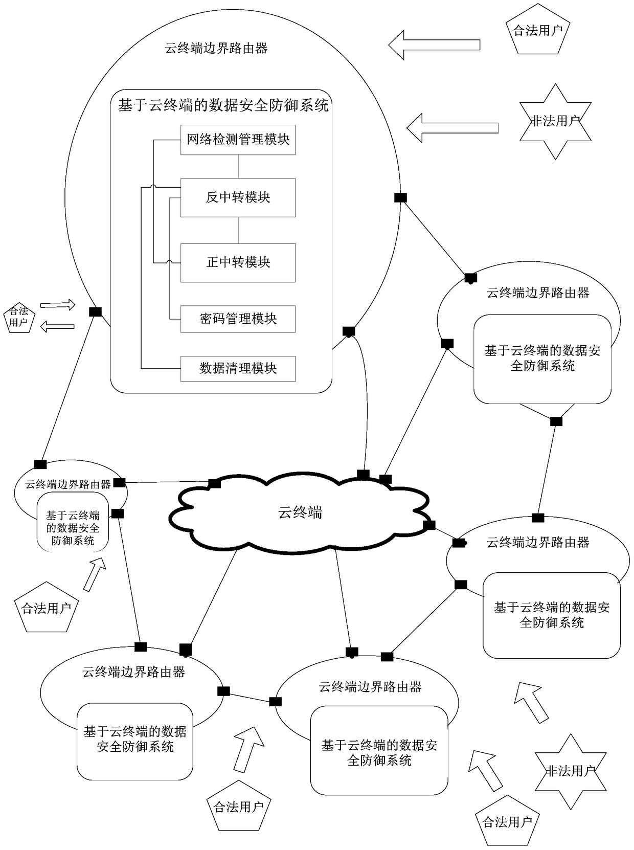 A cloud terminal-based data security defense system, method, and cloud terminal security system