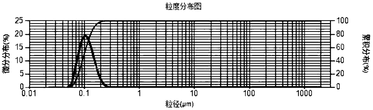 Nano-emulsion with good stability