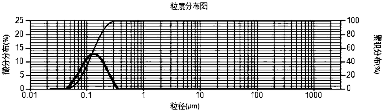 Nano-emulsion with good stability