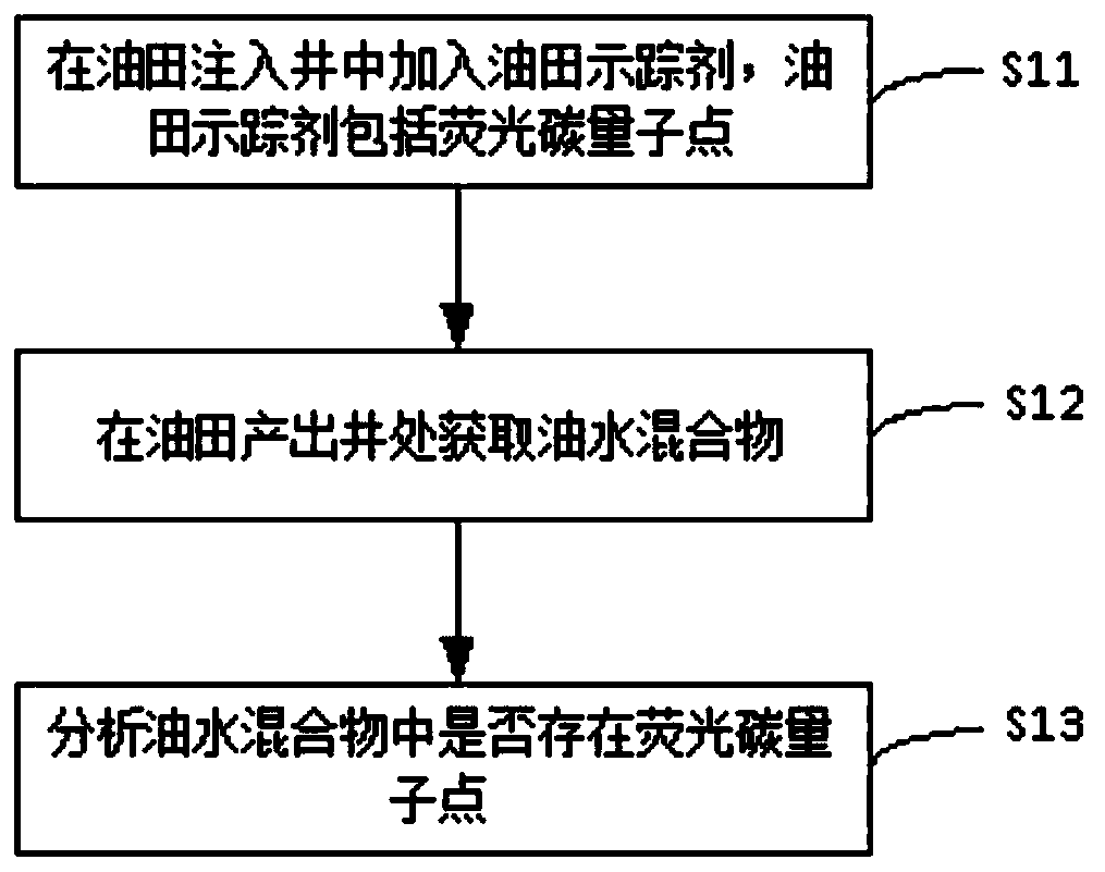 Oil field tracer and oil field tracing method