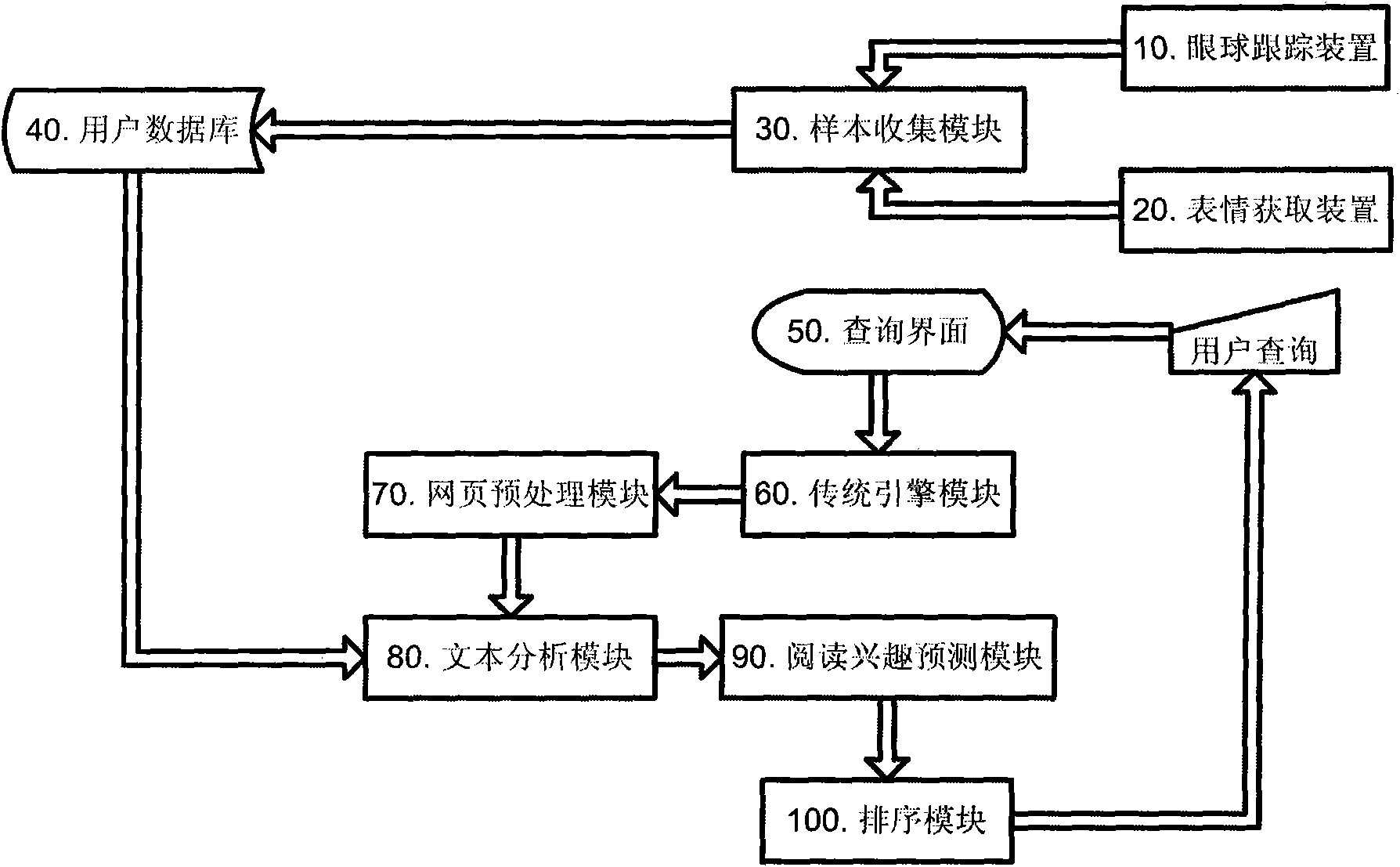 Individualized webpage recommending method based on detection of facial expression and sight distribution of user