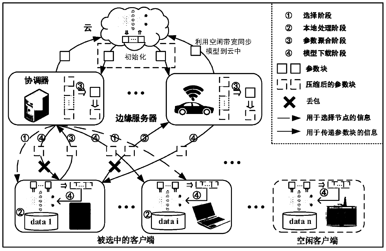 Federated learning architecture under dynamic bandwidth and unreliable network and compression algorithm of architecture