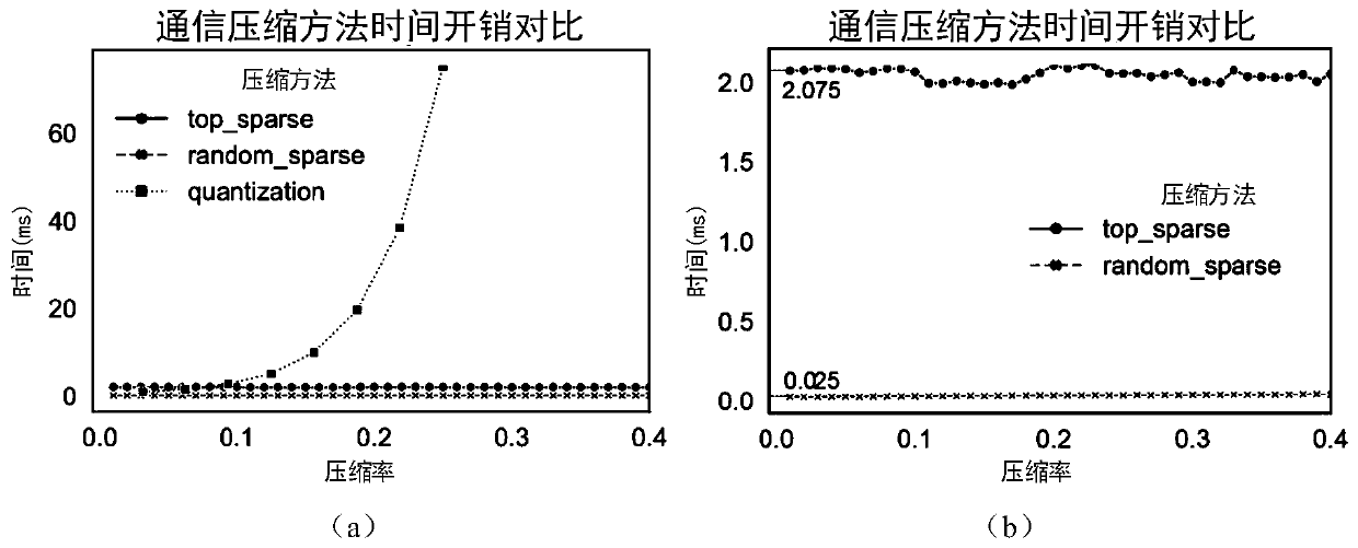 Federated learning architecture under dynamic bandwidth and unreliable network and compression algorithm of architecture