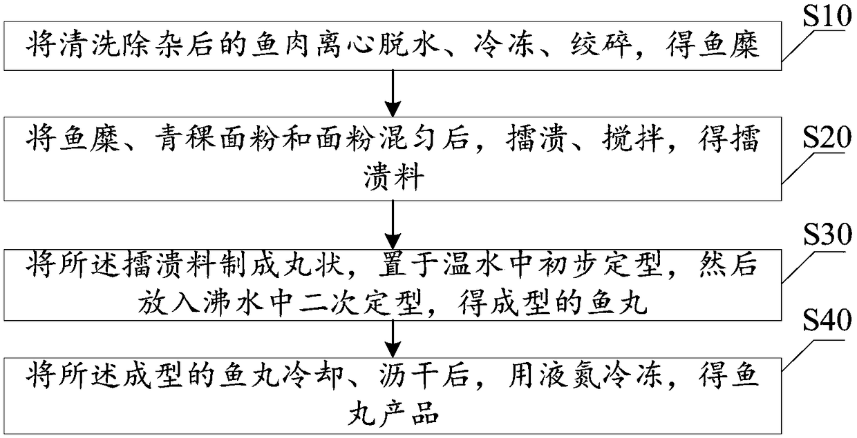 Fish balls and making method thereof