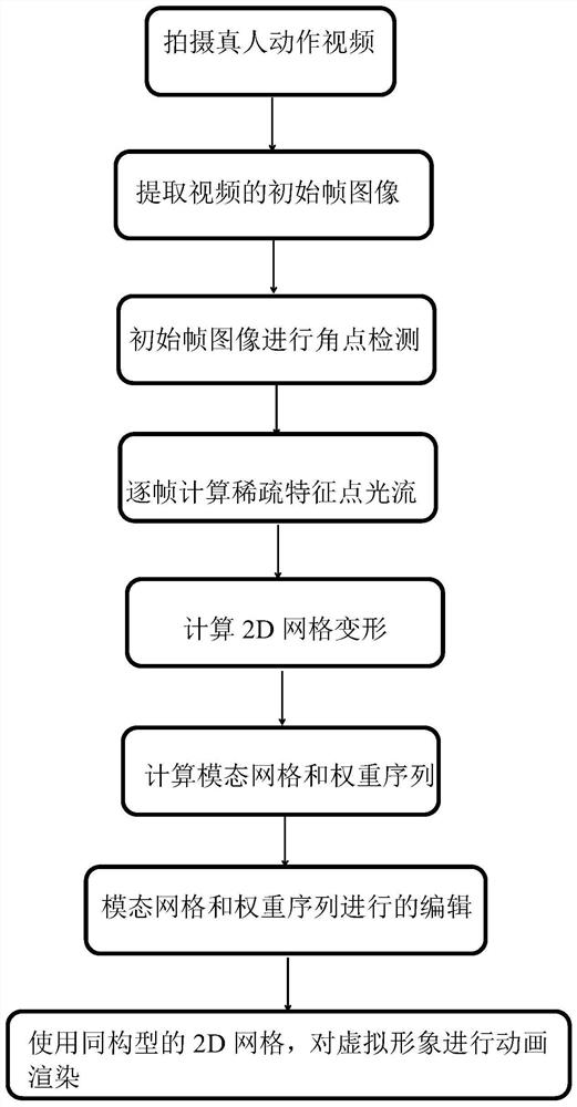 A method and system for generating human motion animation of two-dimensional virtual image