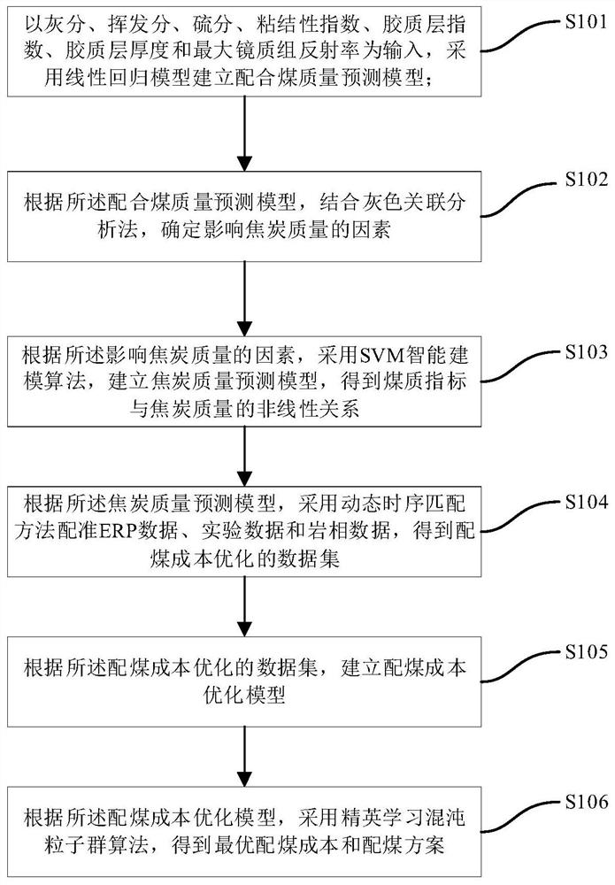 A coal blending cost optimization method, equipment and storage equipment