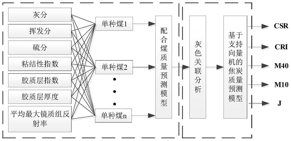 A coal blending cost optimization method, equipment and storage equipment