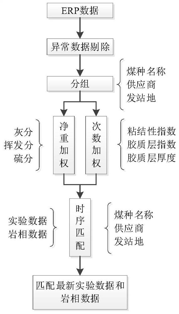 A coal blending cost optimization method, equipment and storage equipment