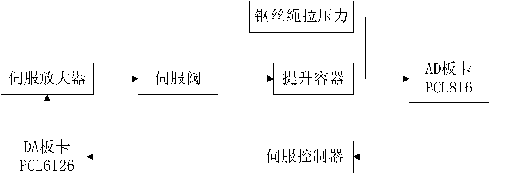 Ultra-deep mine hoist multi-rope cooperative control system and method