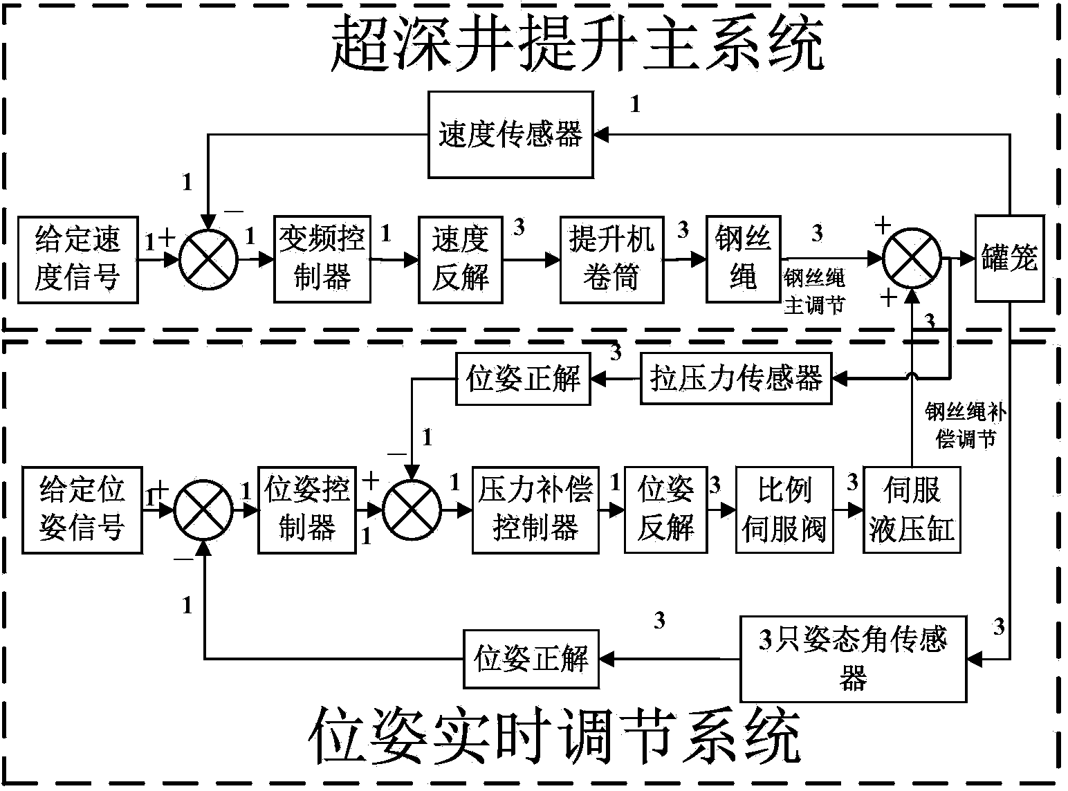 Ultra-deep mine hoist multi-rope cooperative control system and method