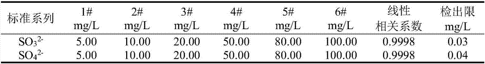 Ion chromatography detection method for simultaneous determination of sulfate radical and sulfite radical in desulfurized seawater