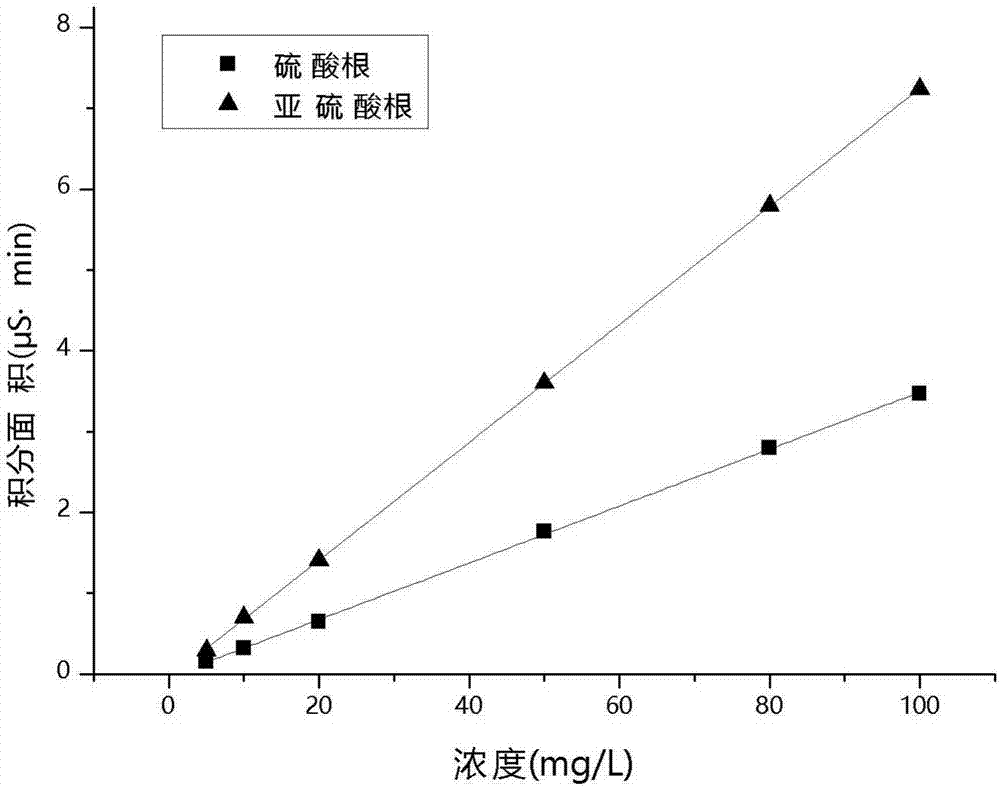 Ion chromatography detection method for simultaneous determination of sulfate radical and sulfite radical in desulfurized seawater