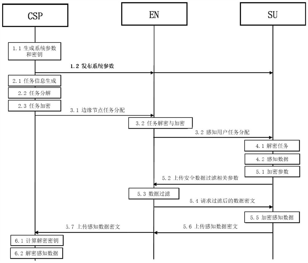 Data security filtering system and method in crowd sensing