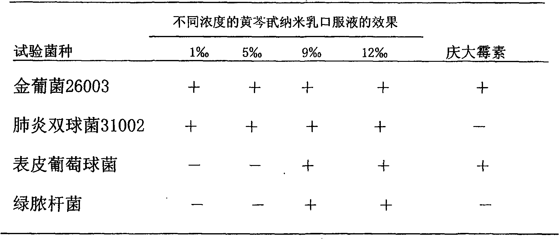 Oil-in-water baicalin nano-milk oral liquid and its preparing process