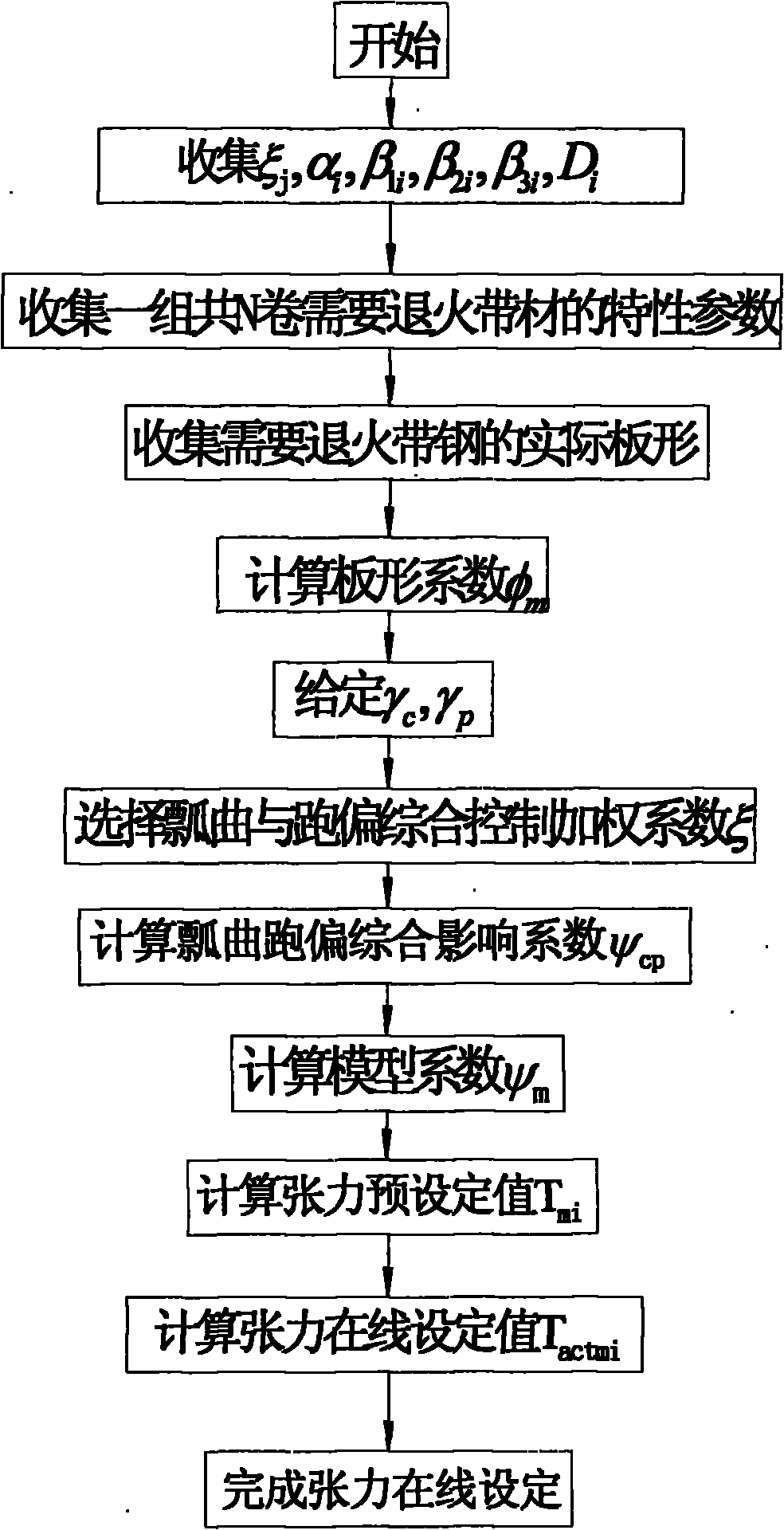 Method for setting in-furnace tension of continuous annealing unit on line