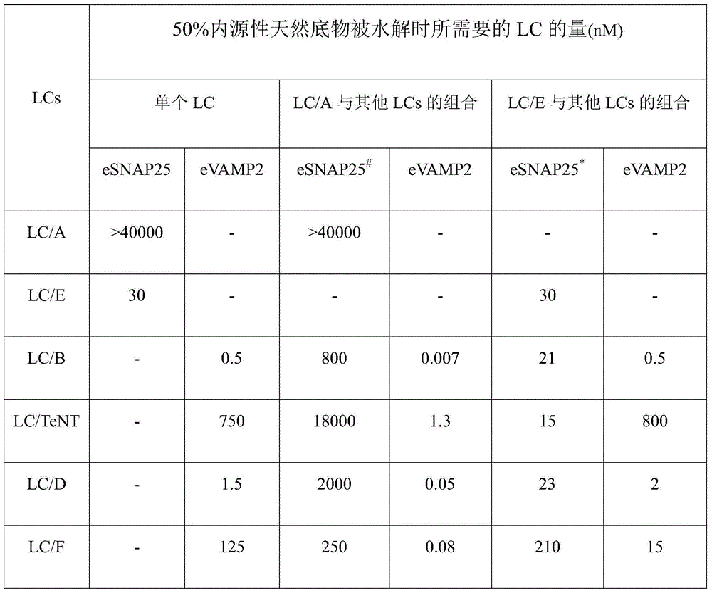 Activity combination screening method of botulinum neurotoxin proteins with different subtypes