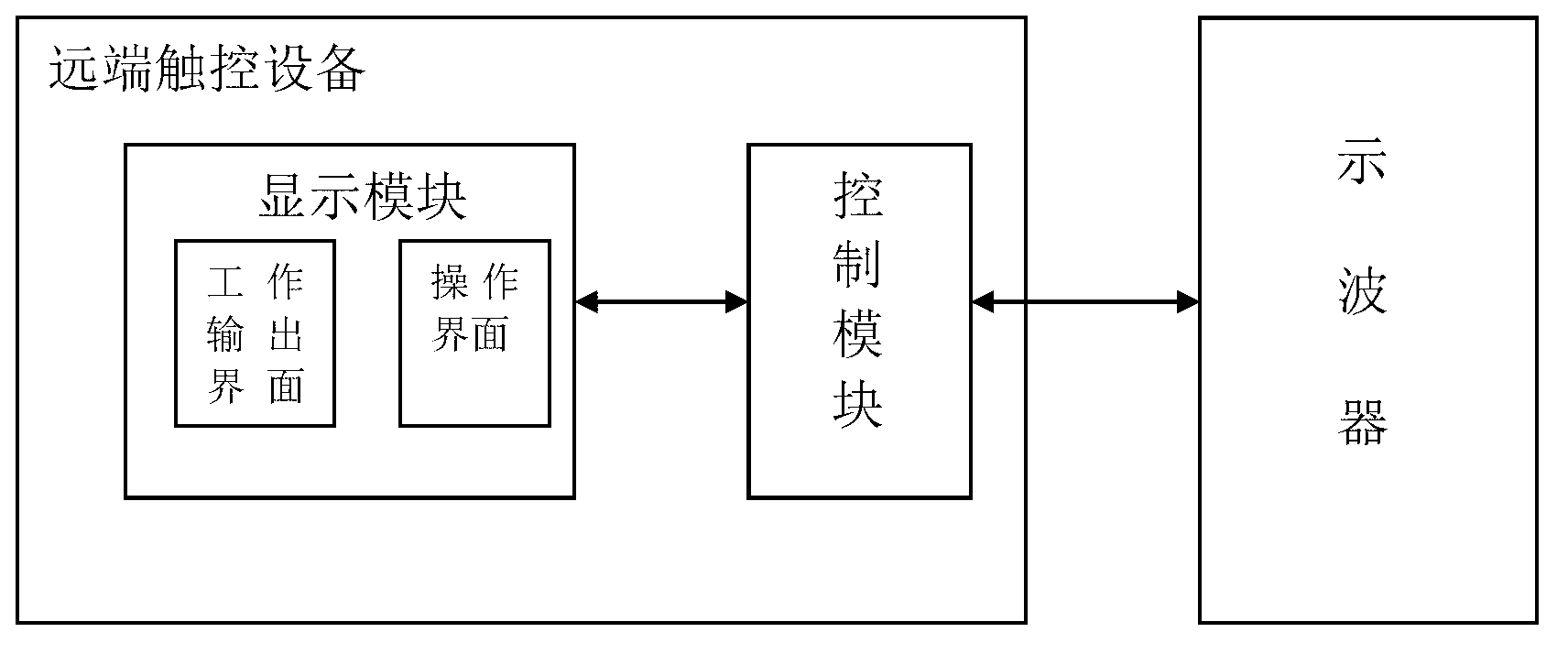 System and method for oscilloscope remote touch method