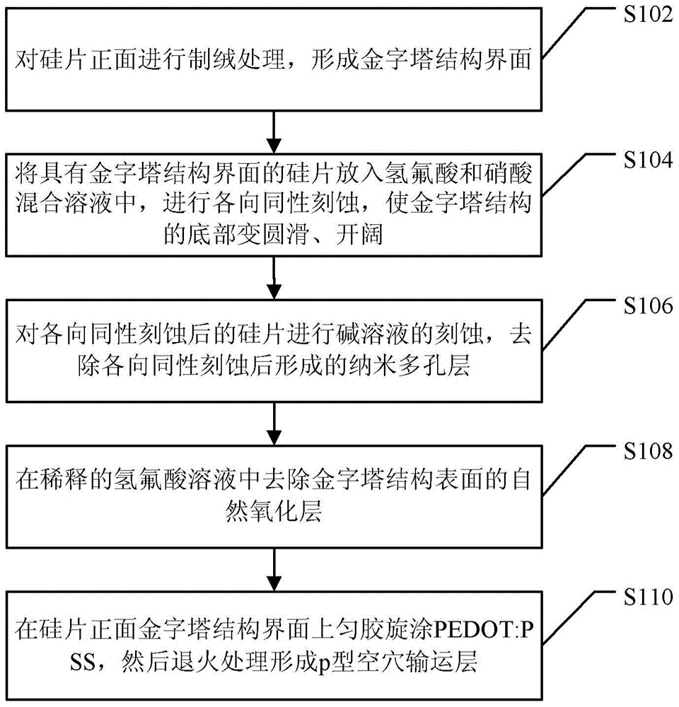 Hybrid solar cell, method for manufacturing same, method for forming hole transport layer