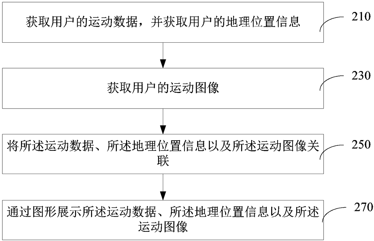 Data collection method and device for autonomous physical fitness training of university students