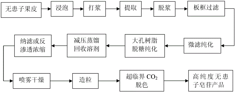 Desugared and decolored soapberry saponin and preparation method thereof