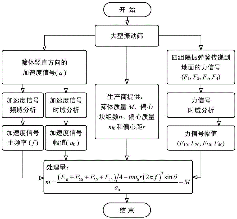 Real-time detecting system and method for vibration screen treatment amount