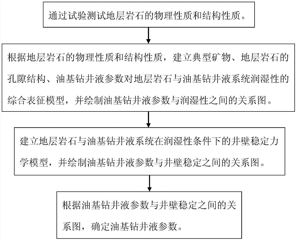 Oil base drilling fluid parameter design method