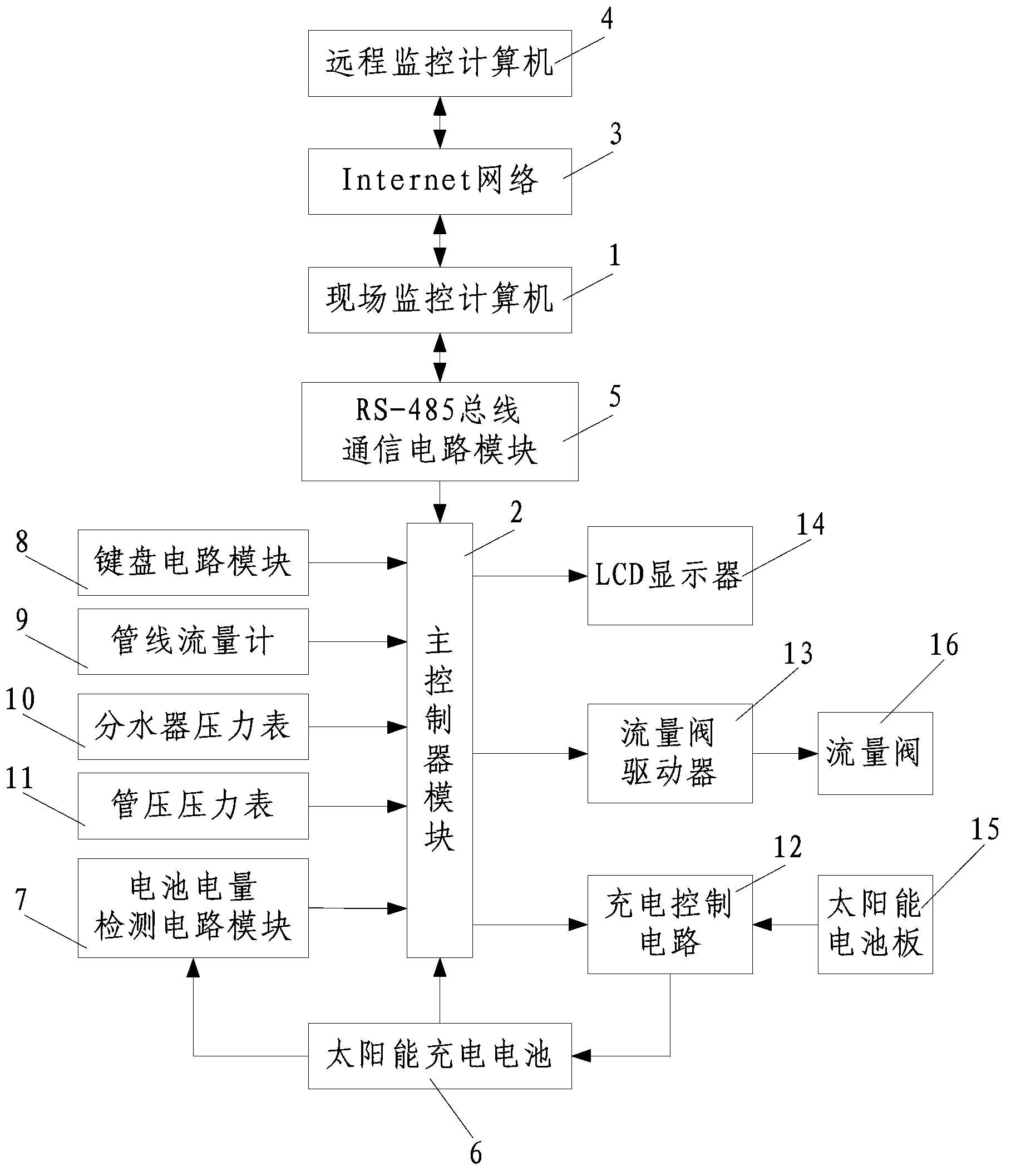 Oil field water flooding intelligent monitoring system