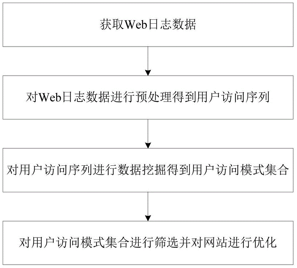 Web log data mining based website optimization method