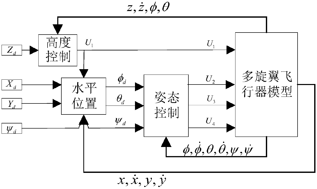 Four-rotor aircraft flight control method based on backstepping method