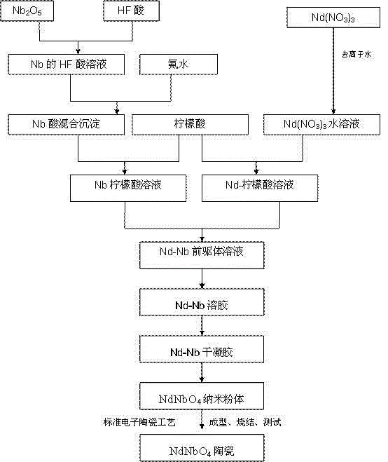 Method for preparing NdNbO4 microwave dielectric ceramic of fergusonite structure by use of wet chemical process