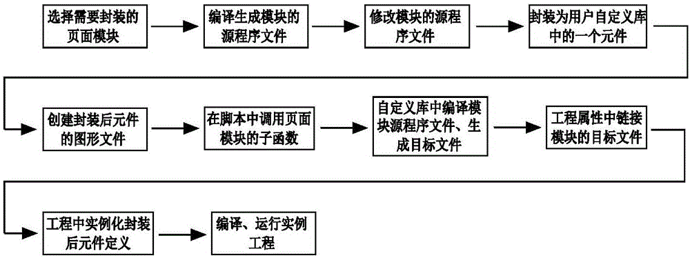 Method and device for packaging and reuse of page module